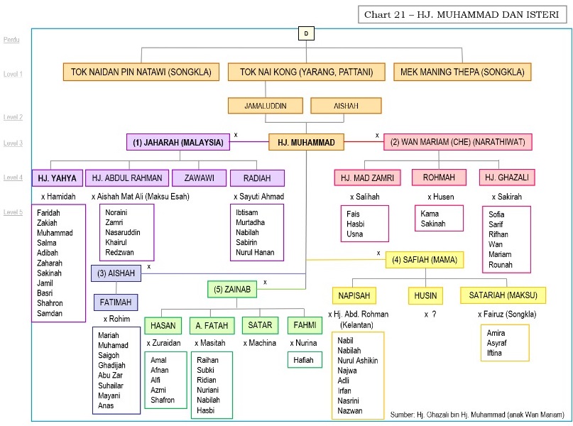 keluarga-haji-muhammad-jamaluddin-pondok-tok-ayah-perak