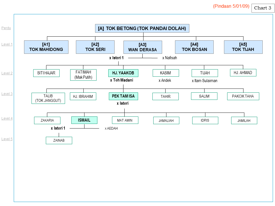 salasilah_keluarga_keluarga_itam_sulaiman_tijah_teh_madani_yaakob1
