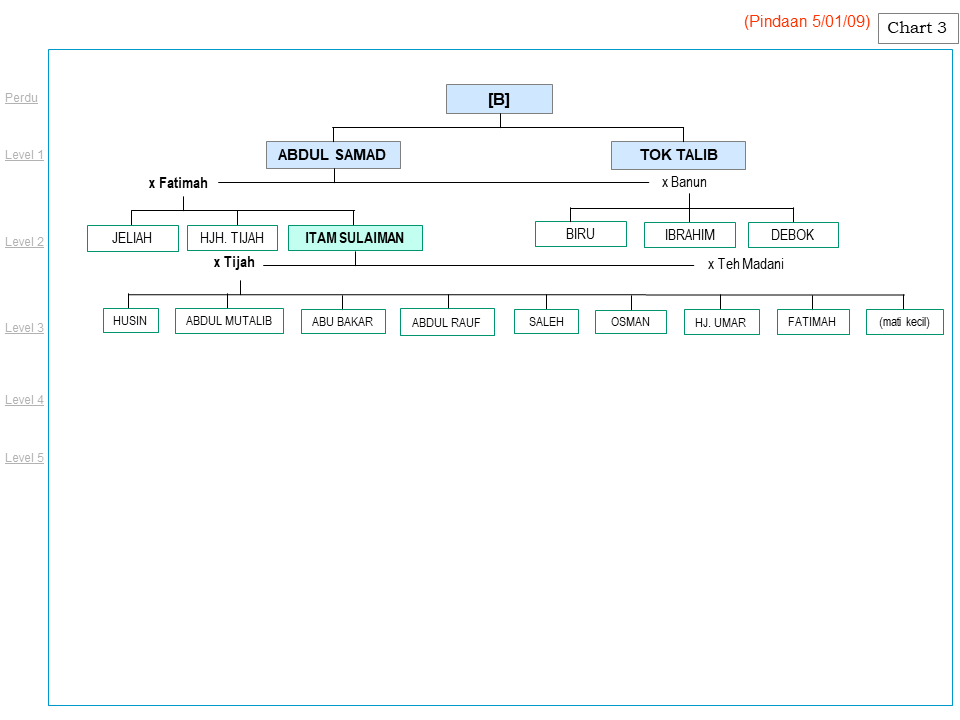 salasilah_keluarga_keluarga_itam_sulaiman_tijah_teh_madani_yaakob