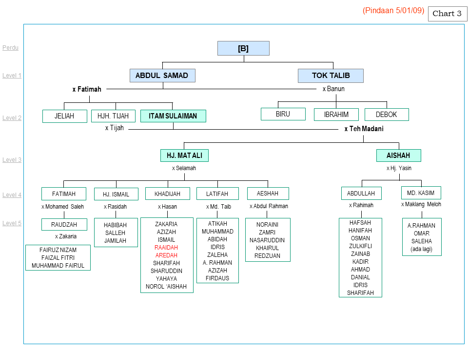 salasilah_keluarga_keluarga_itam_sulaiman_tijah_teh_madani_yaakob