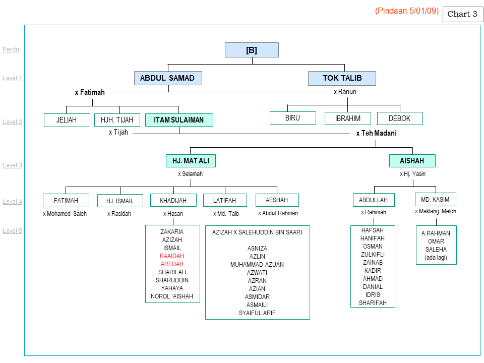 salasilah_keluarga_keluarga_itam_sulaiman_tijah_teh_madani_yaakob