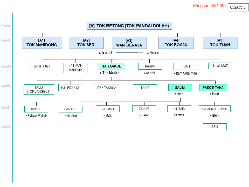salasilah_keluarga_keluarga_itam_sulaiman_tijah_teh_madani_yaakob2