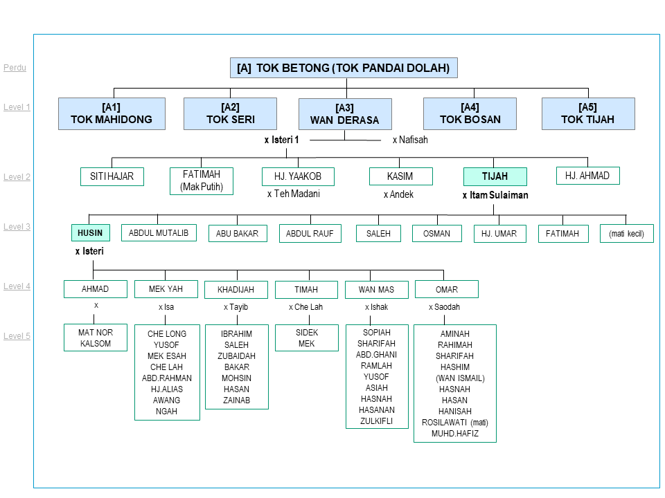 salasilah_keluarga_keluarga_itam_sulaiman_tijah_teh_madani_yaakob