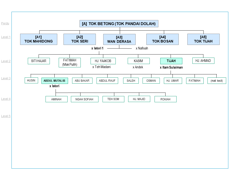 salasilah_keluarga_keluarga_itam_sulaiman_tijah_teh_madani_yaakob