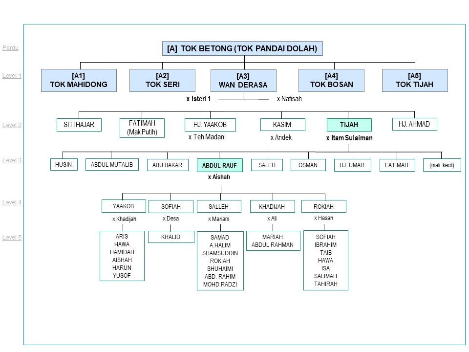 salasilah_keluarga_keluarga_itam_sulaiman_tijah_teh_madani_yaakob