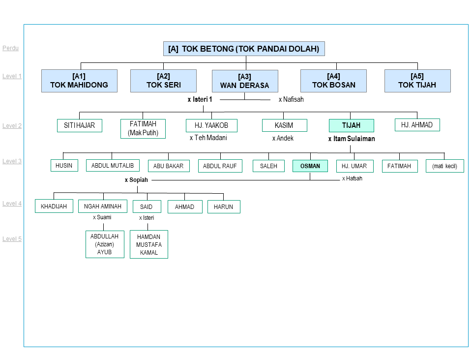 salasilah_keluarga_keluarga_itam_sulaiman_tijah_teh_madani_yaakob