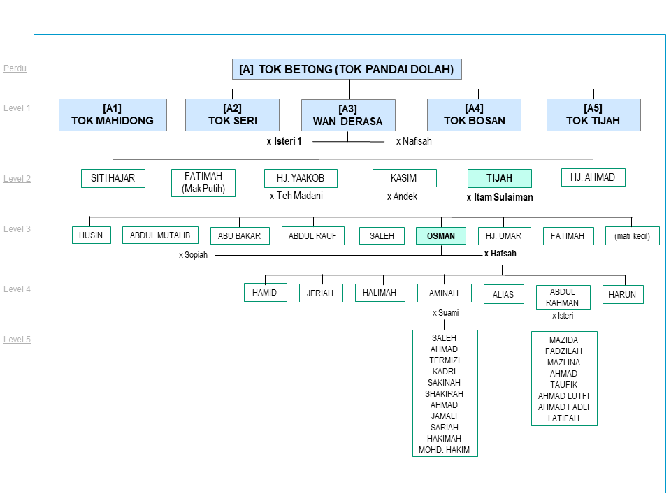 salasilah_keluarga_keluarga_itam_sulaiman_tijah_teh_madani_yaakob