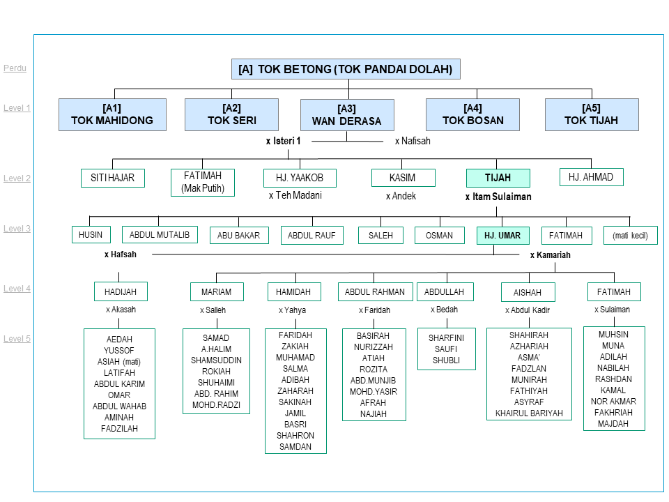salasilah_keluarga_keluarga_itam_sulaiman_tijah_teh_madani_yaakob