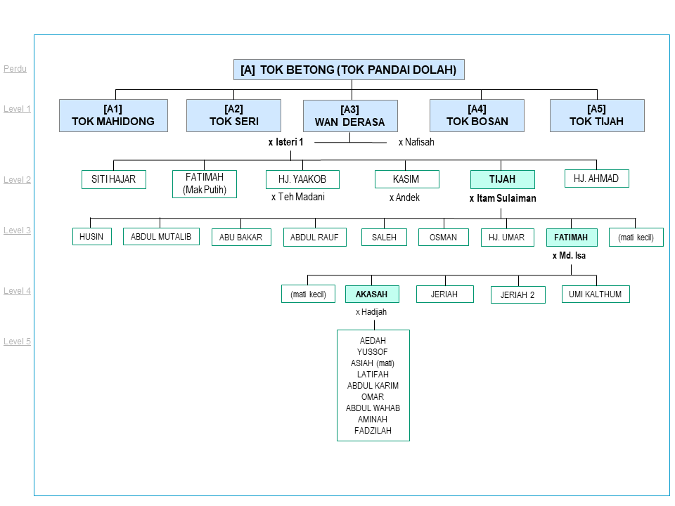 salasilah_keluarga_keluarga_itam_sulaiman_tijah_teh_madani_yaakob